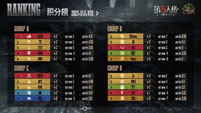 终幕将启,《第五人格》深渊的呼唤Ⅷ全球总决赛小组赛圆满收官