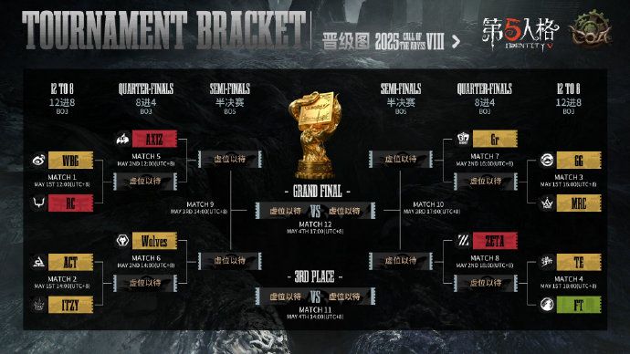 终幕将启,《第五人格》深渊的呼唤Ⅷ全球总决赛小组赛圆满收官