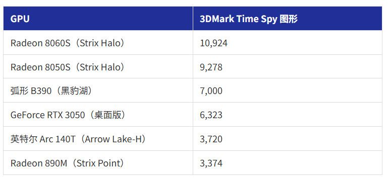 《战地6》畅玩无忧!Ultra300系列集显性能碾压桌面端RTX3050 《战地6》畅玩无忧!Ultra300系列集显性能碾压桌面端RTX3050
