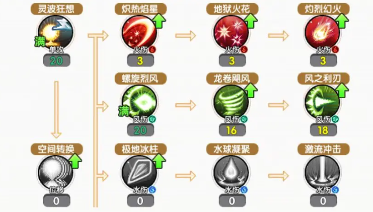 《飞飞重逢》魔导师技能加点全解析